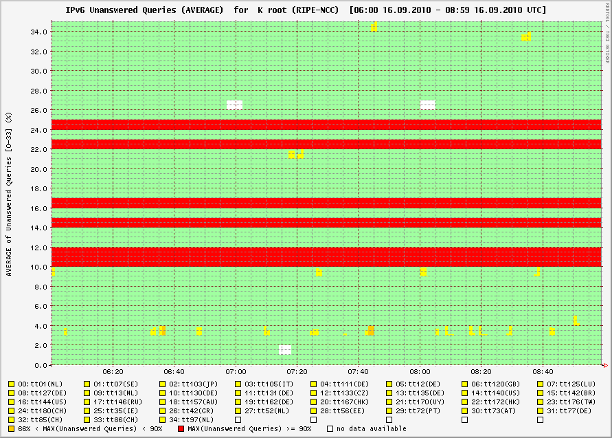 dnsmon IPv6 K-root