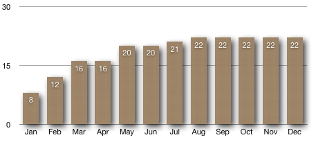 Growth of Views on RIPEstat over 2011