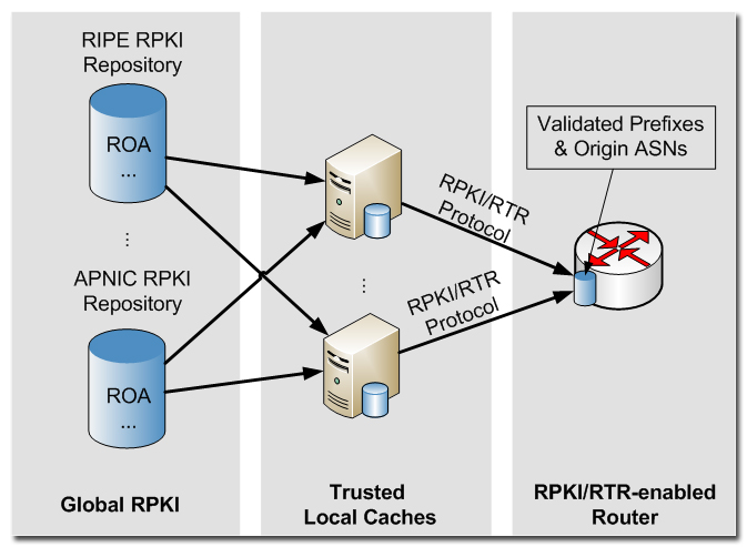 Overview of the RPKI/RTR Protocol